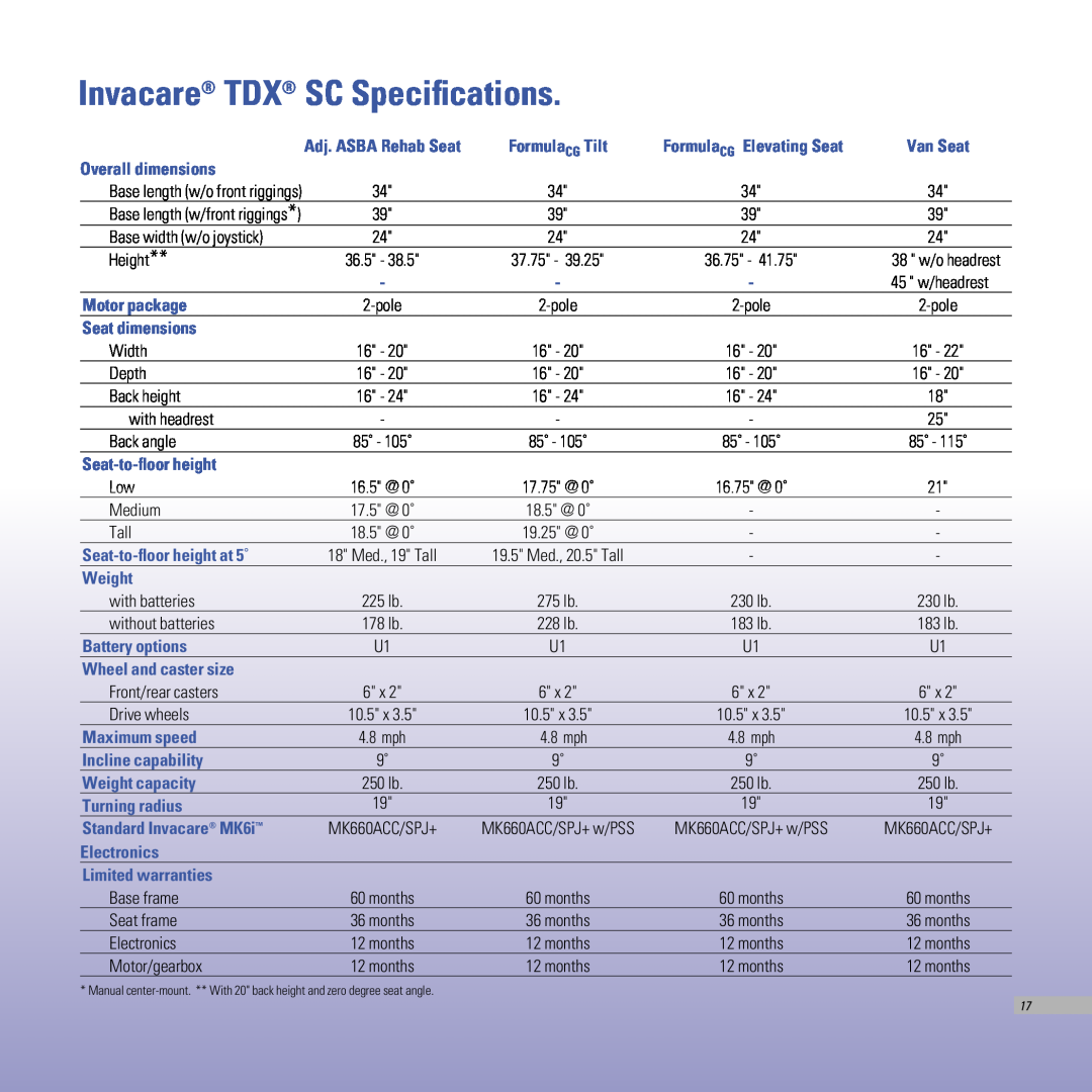 Invacare TDX SPREE, TDX SR manual Invacare TDX SC Specifications, Base width w/o joystick 